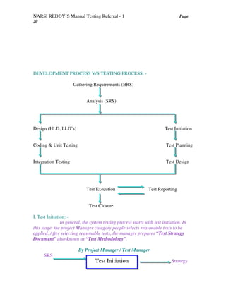 NARSI REDDY’S Manual Testing Referral - 1 Page
20
DEVELOPMENT PROCESS V/S TESTING PROCESS: -
Gathering Requirements (BRS)
Analysis (SRS)
Design (HLD, LLD’s) Test Initiation
Coding & Unit Testing Test Planning
Integration Testing Test Design
Test Execution Test Reporting
Test Closure
I. Test Initiation: -
In general, the system testing process starts with test initiation. In
this stage, the project Manager category people selects reasonable tests to be
applied. After selecting reasonable tests, the manager prepares “Test Strategy
Document” also known as “Test Methodology”.
By Project Manager / Test Manager
SRS
StrategyTest Initiation
 