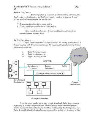 NARSI REDDY’S Manual Testing Referral - 1 Page
45
Review Test Cases: -
After completion of selection of all reasonable test cases, test
lead conducts a final review, test lead concentrates on those test cases. In this
review test lead depends upon the test factors.
Requirements oriented test cases review
Testing techniques oriented test cases review.
After completion of reviews & their modifications, testing team
concentrates on test execution.
IV Test Execution: -
After completion of test design & review, the testing team conducts a
formal meeting with development team. In this meeting, the development & testing
teams concentrate on.
i. Build Release process
ii. Build version process
iii. Defect tracking system
SERVER
Development
Environment Customer
Environment
Testing Environment
From the above model, the testing people downloads build from common
repository in server with permissions. In the common repository development
people maintains old build coding & modified build coding. To distinguished old
build & modified build, the development team assigns unique version no. s to that
Configuration Repository (C.R)
Development Testing Builds
Documents Documents
INTERNET
 