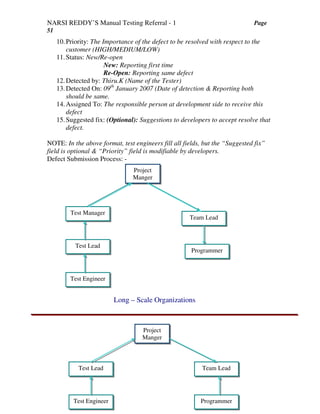 NARSI REDDY’S Manual Testing Referral - 1 Page
51
10.Priority: The Importance of the defect to be resolved with respect to the
customer (HIGH/MEDIUM/LOW)
11.Status: New/Re-open
New: Reporting first time
Re-Open: Reporting same defect
12.Detected by: Thiru.K (Name of the Tester)
13.Detected On: 09th
January 2007 (Date of detection & Reporting both
should be same.
14.Assigned To: The responsible person at development side to receive this
defect
15.Suggested fix: (Optional): Suggestions to developers to accept resolve that
defect.
NOTE: In the above format, test engineers fill all fields, but the “Suggested fix”
field is optional & “Priority” field is modifiable by developers.
Defect Submission Process: -
Long – Scale Organizations
Project
Manger
Test Manager
Test Engineer
Test Lead
Programmer
Team Lead
Project
Manger
Test Lead Team Lead
Test Engineer Programmer
 