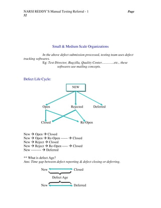 NARSI REDDY’S Manual Testing Referral - 1 Page
52
Small & Medium Scale Organizations
In the above defect submission processed, testing team uses defect
tracking softwares.
Eg: Test Director, Bugzilla, Quality Center…………etc., these
softwares use mailing concepts.
Defect Life Cycle:
Open Rejected Deferred
Closed Re-Open
New Open Closed
New Open Re-Open ------ Closed
New Reject Closed
New Reject Re-Open ----- Closed
New --------- Deferred
** What is defect Age?
Ans: Time gap between defect reporting & defect closing or deferring.
New Closed
Defect Age
New Deferred
NEW
 