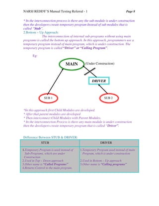 NARSI REDDY’S Manual Testing Referral - 1 Page 8
* In the interconnection process is there any the sub-module is under construction
then the developers create temporary program Instead of sub modules that is
called “Stub”.
2.Bottom – Up Approach:
The interconnection of internal sub-programs without using main
programs is called the bottom up approach. In this approach, programmers use a
temporary program instead of main program, which is under construction. The
temporary program is called “Driver” or “Calling Program”.
Eg:
(Under Construction)
*In this approach first Child Modules are developed.
* After that parent modules are developed
* Then interconnect Child Modules with Parent Modules.
* In the interconnection Process is there any main module is under construction
then the developers create temporary program that is called “Driver”.
Difference Between STUB & DRIVER:
MAIN
DRIVER
SUB 2SUB 1
STUB DRIVER
1.Temporary Program is used instead of 1.Temporary Program used instead of main
Sub-Programs, which are under Program, which is under construction
Construction
2.Used in Top – Down approach 2.Used in Bottom – Up approach
3.Other name is “Called Programs” 3.Other name is “Calling programs”
4.Returns Control to the main program.
 