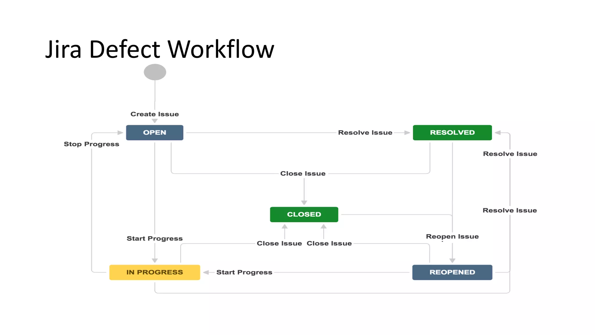 Jira Defect Workflow
 