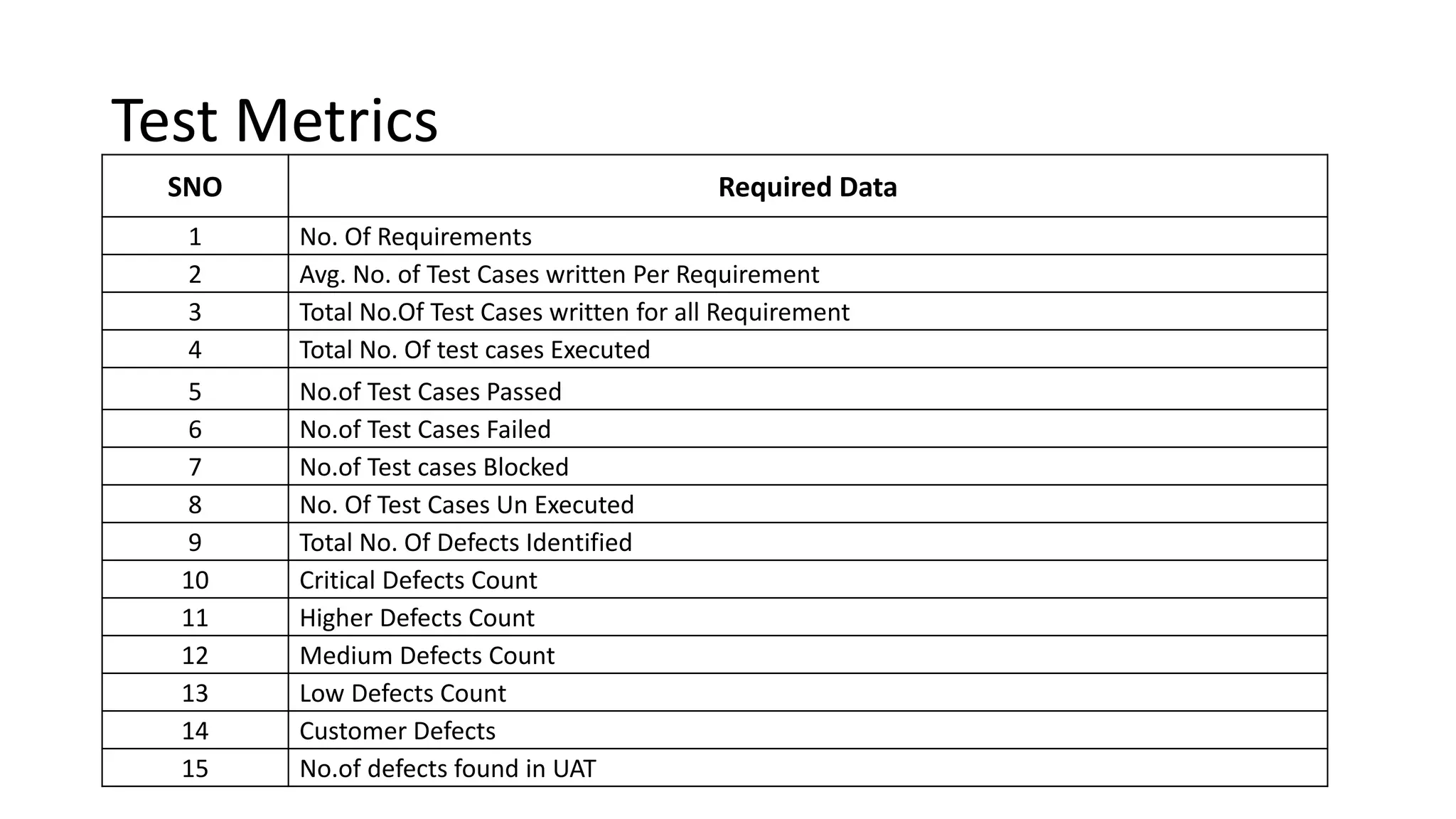 Test Metrics
SNO Required Data
1 No. Of Requirements
2 Avg. No. of Test Cases written Per Requirement
3 Total No.Of Test Cases written for all Requirement
4 Total No. Of test cases Executed
5 No.of Test Cases Passed
6 No.of Test Cases Failed
7 No.of Test cases Blocked
8 No. Of Test Cases Un Executed
9 Total No. Of Defects Identified
10 Critical Defects Count
11 Higher Defects Count
12 Medium Defects Count
13 Low Defects Count
14 Customer Defects
15 No.of defects found in UAT
 