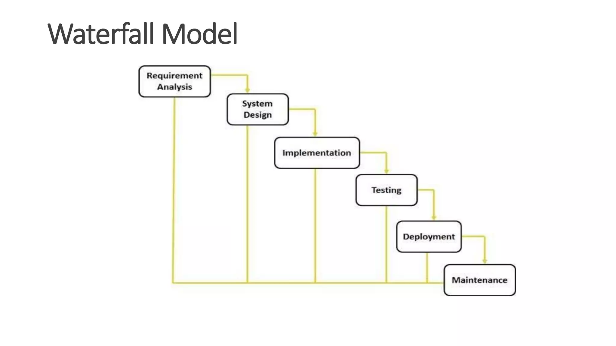 Waterfall Model
 