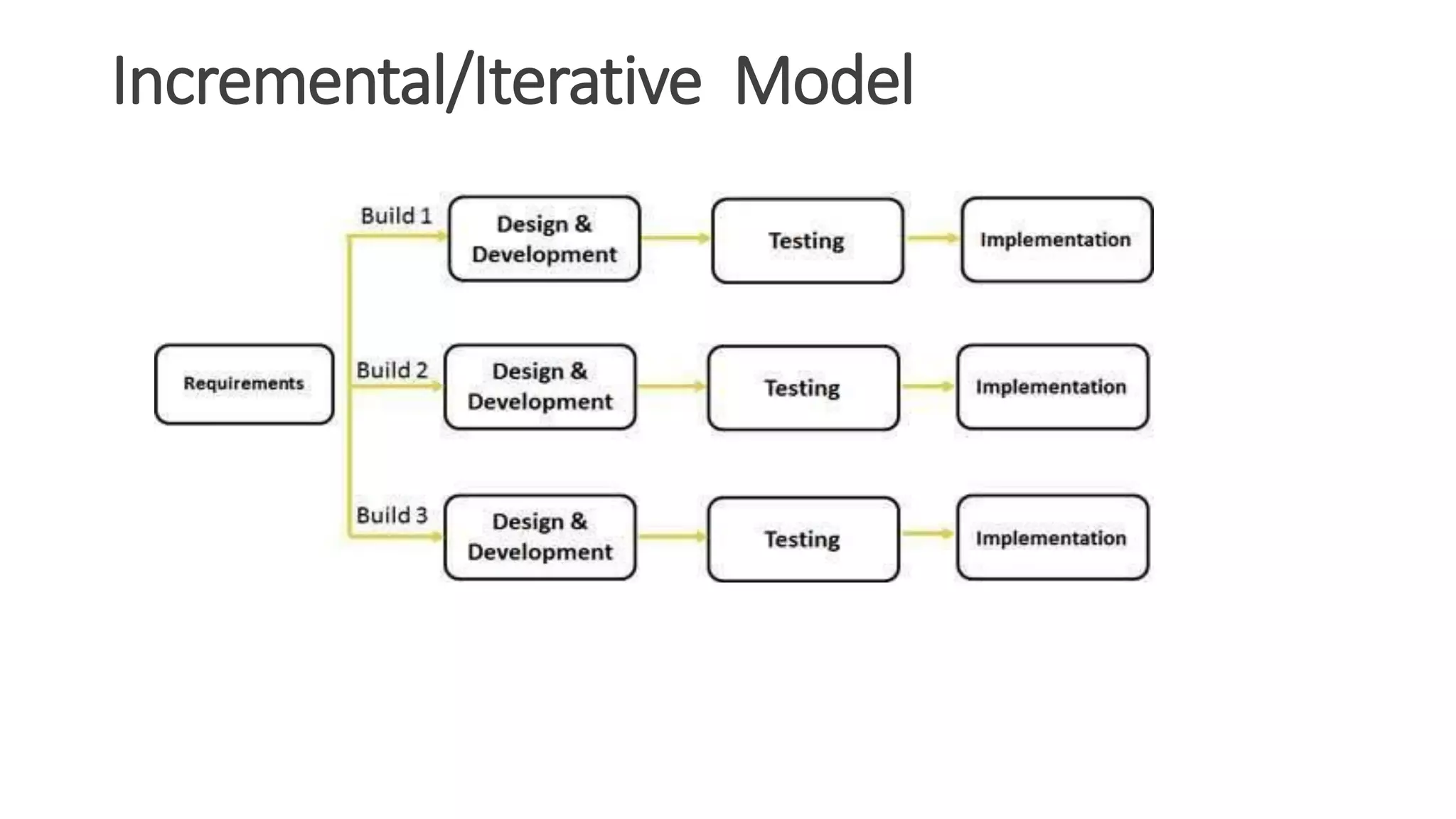 Incremental/Iterative Model
 
