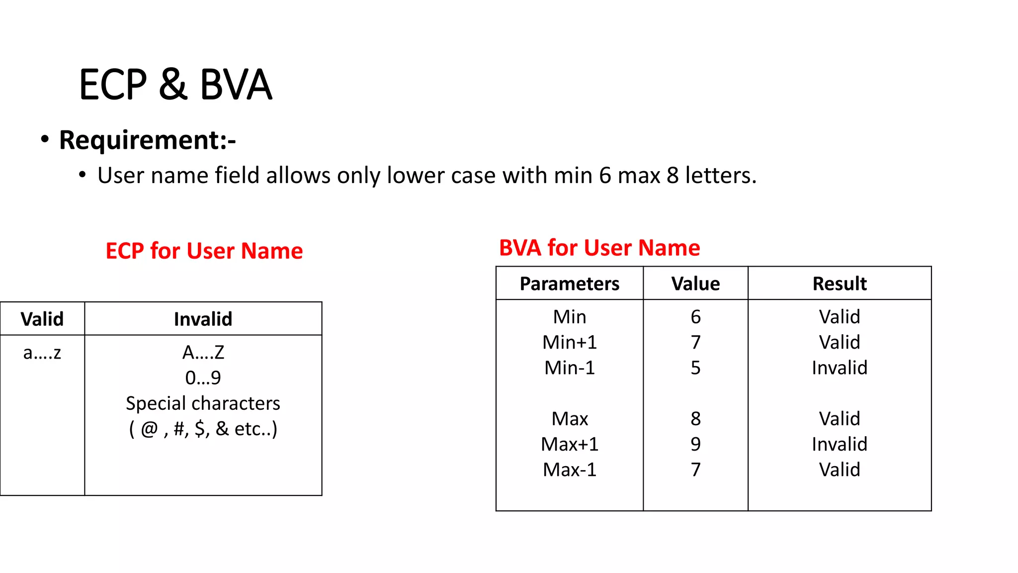 ECP & BVA
Parameters Value Result
Min
Min+1
Min-1
Max
Max+1
Max-1
6
7
5
8
9
7
Valid
Valid
Invalid
Valid
Invalid
Valid
Valid Invalid
a….z A….Z
0…9
Special characters
( @ , #, $, & etc..)
• Requirement:-
• User name field allows only lower case with min 6 max 8 letters.
ECP for User Name BVA for User Name
 