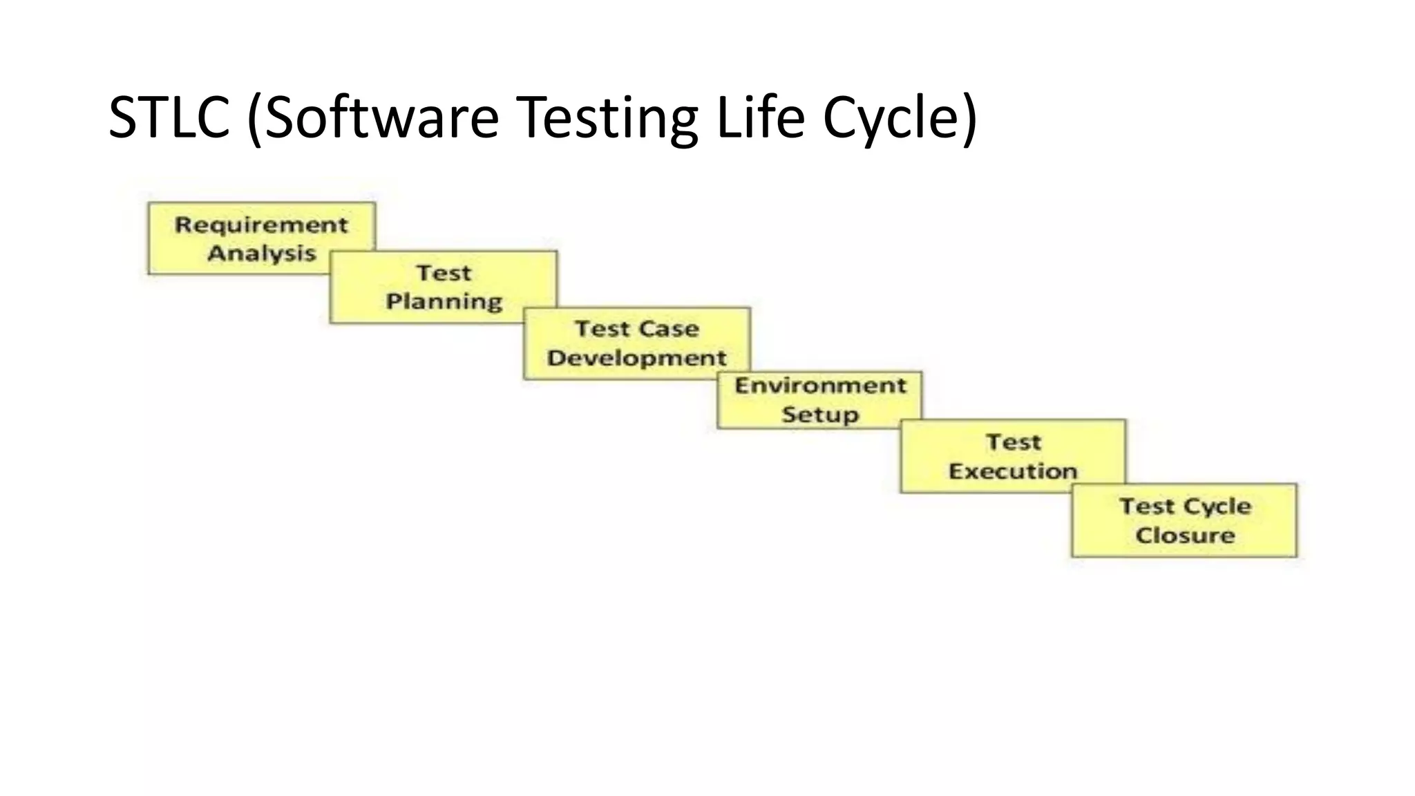 STLC (Software Testing Life Cycle)
 