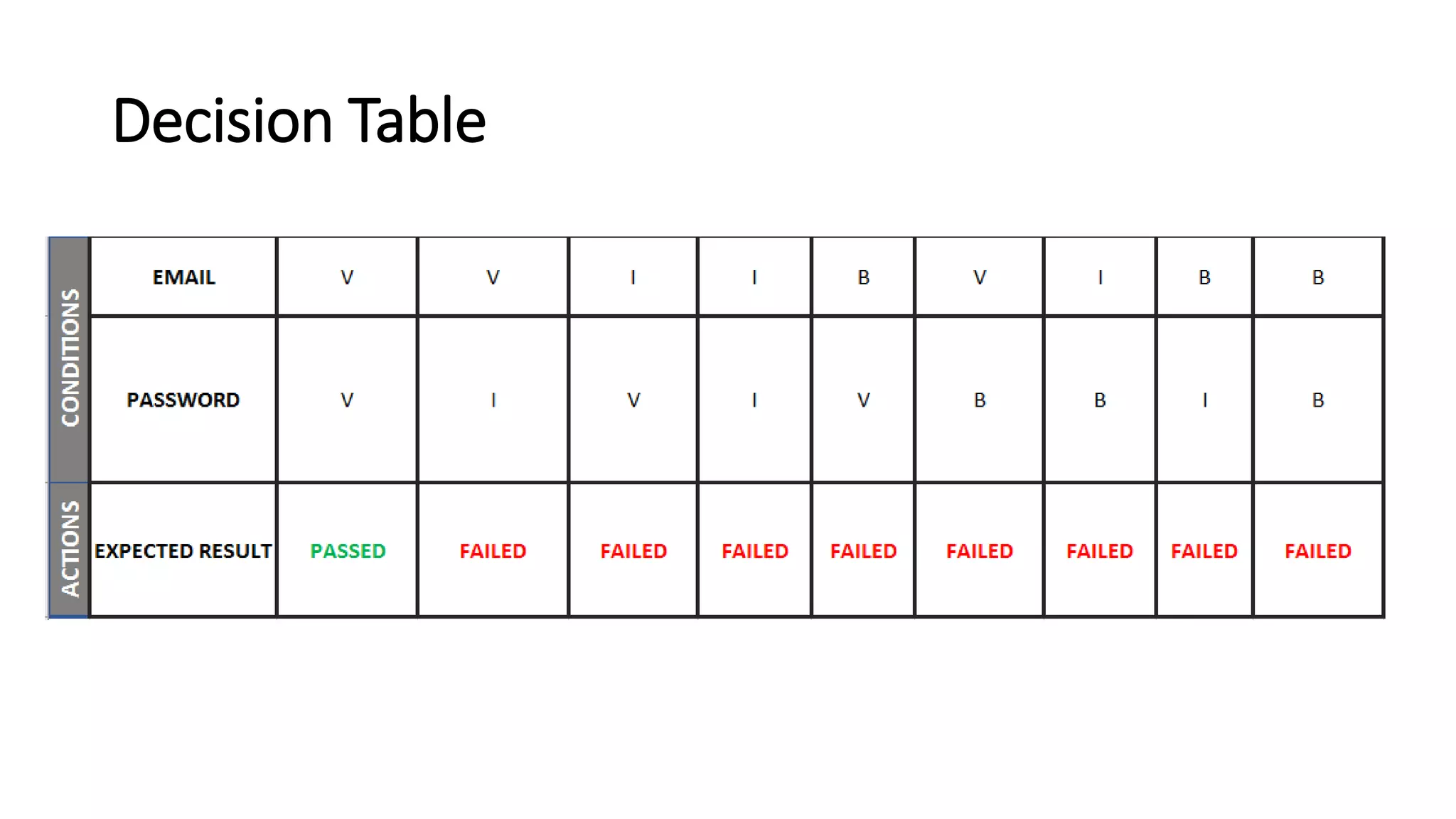 Decision Table
 