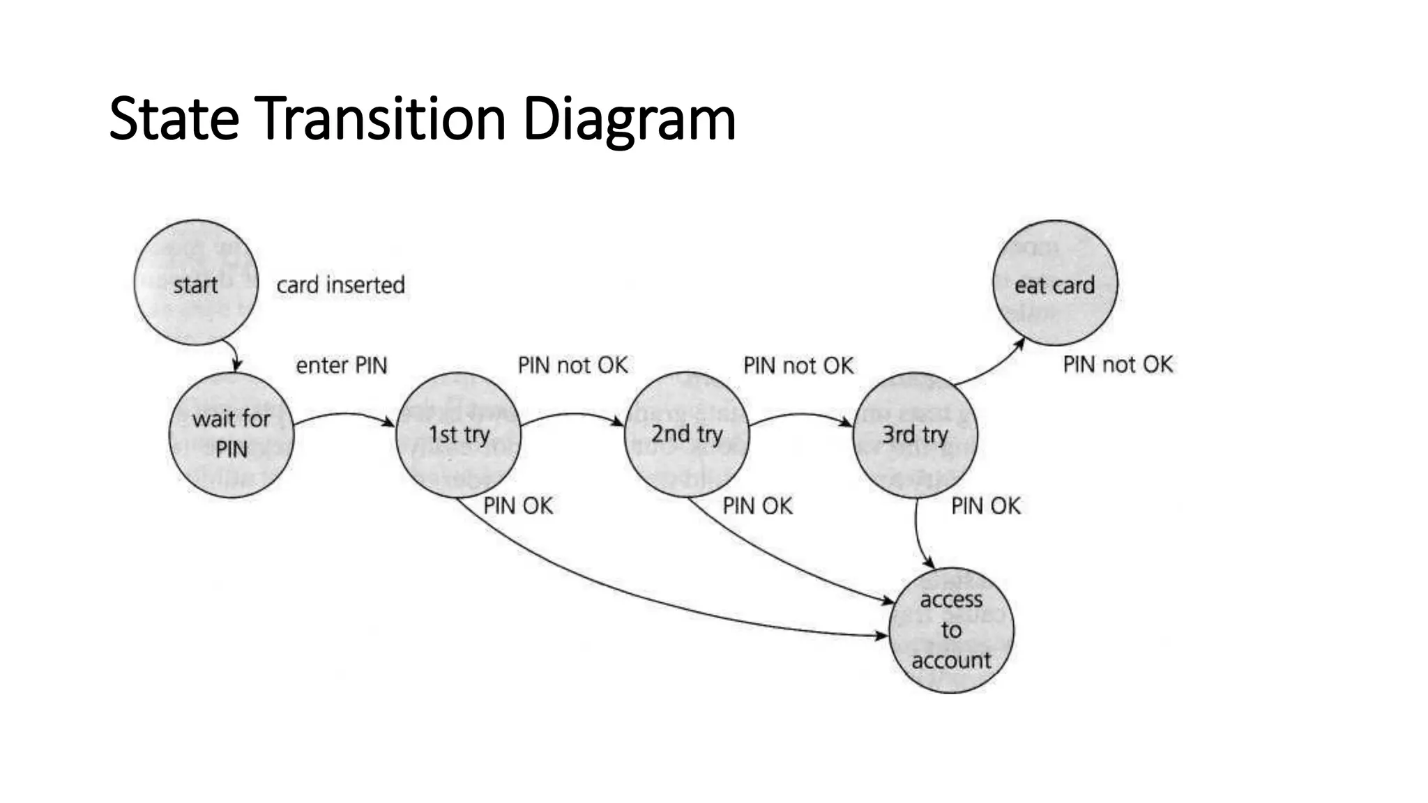 State Transition Diagram
 