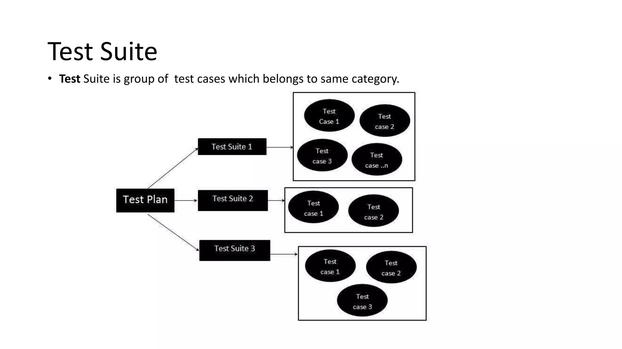 Test Suite
• Test Suite is group of test cases which belongs to same category.
 