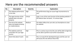 Here are the recommended answers
No. Description Severity Explanation
1 The website performance
is too slow
High The performance bug can cause huge inconvenience to
user.
2 The login function of the
website does not work
properly
Critical Login is one of the main function of the banking website if
this feature does not work, it is serious bugs
3 The GUI of the website
does not display correctly
on mobile devices
Medium The defect affects the user who use Smartphone to view
the website.
4 The website could not
remember the user login
session
High This is a serious issue since the user will be able to login but
not be able to perform any further transactions
5 Some links doesn’t work Low This is an easy fix for development guys and the user can
still access the site without these links
 