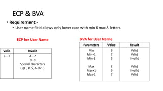 ECP & BVA
Parameters Value Result
Min
Min+1
Min-1
Max
Max+1
Max-1
6
7
5
8
9
7
Valid
Valid
Invalid
Valid
Invalid
Valid
Valid Invalid
a….z A….Z
0…9
Special characters
( @ , #, $, & etc..)
• Requirement:-
• User name field allows only lower case with min 6 max 8 letters.
ECP for User Name BVA for User Name
 