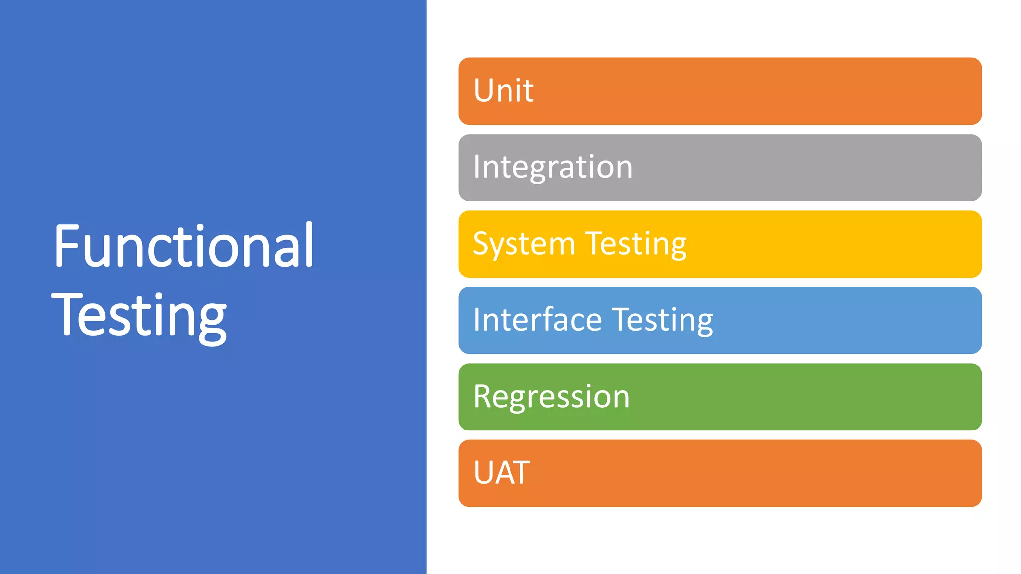 Functional
Testing
Unit
Integration
System Testing
Interface Testing
Regression
UAT
 