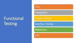 Functional
Testing
Unit
Integration
System Testing
Interface Testing
Regression
UAT
 