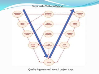 Steps in the V-Shaped Model




Quality is guaranteed at each project stage.
 