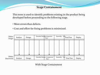 Stage Containment

         This term is used to identify problems existing in the product being
         developed before proceeding to the following stage.

         • More errors than defects.
         • Cost and effort for fixing problems is minimized.


    Defect                      Detailed Design
                                              Component     Assembly Test
             Analyze   Design                 Test                      Prod Test       Deploy
    Origin




    Defect                      Detailed Design Component   Assembly Test
Discovered   Analyze   Design                   Test                        Prod Test   Deploy


                                With Stage Containment
 