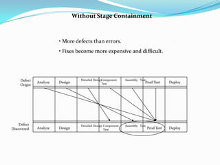 Without Stage Containment



                        • More defects than errors.
                        • Fixes become more expensive and difficult.




     Defect                        Detailed Design
                                                 Component     Assembly Test
              Analyze   Design                   Test                      Prod Test       Deploy
     Origin




    Defect                         Detailed Design Component   Assembly Test
Discovered    Analyze   Design                     Test                        Prod Test   Deploy
 