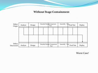 Without Stage Containment



    Defect                      Detailed Design
                                              Component     Assembly Test
             Analyze   Design                 Test                      Prod Test       Deploy
    Origin




    Defect                      Detailed Design Component   Assembly Test
Discovered   Analyze   Design                   Test                        Prod Test   Deploy



                                                                                    Worst Case!
 