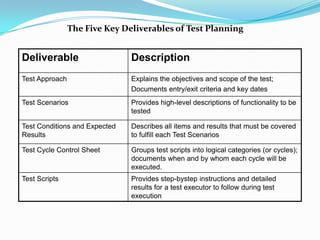 The Five Key Deliverables of Test Planning


Deliverable                    Description
Test Approach                  Explains the objectives and scope of the test;
                               Documents entry/exit criteria and key dates
Test Scenarios                 Provides high-level descriptions of functionality to be
                               tested

Test Conditions and Expected   Describes all items and results that must be covered
Results                        to fulfill each Test Scenarios

Test Cycle Control Sheet       Groups test scripts into logical categories (or cycles);
                               documents when and by whom each cycle will be
                               executed.
Test Scripts                   Provides step-bystep instructions and detailed
                               results for a test executor to follow during test
                               execution
 