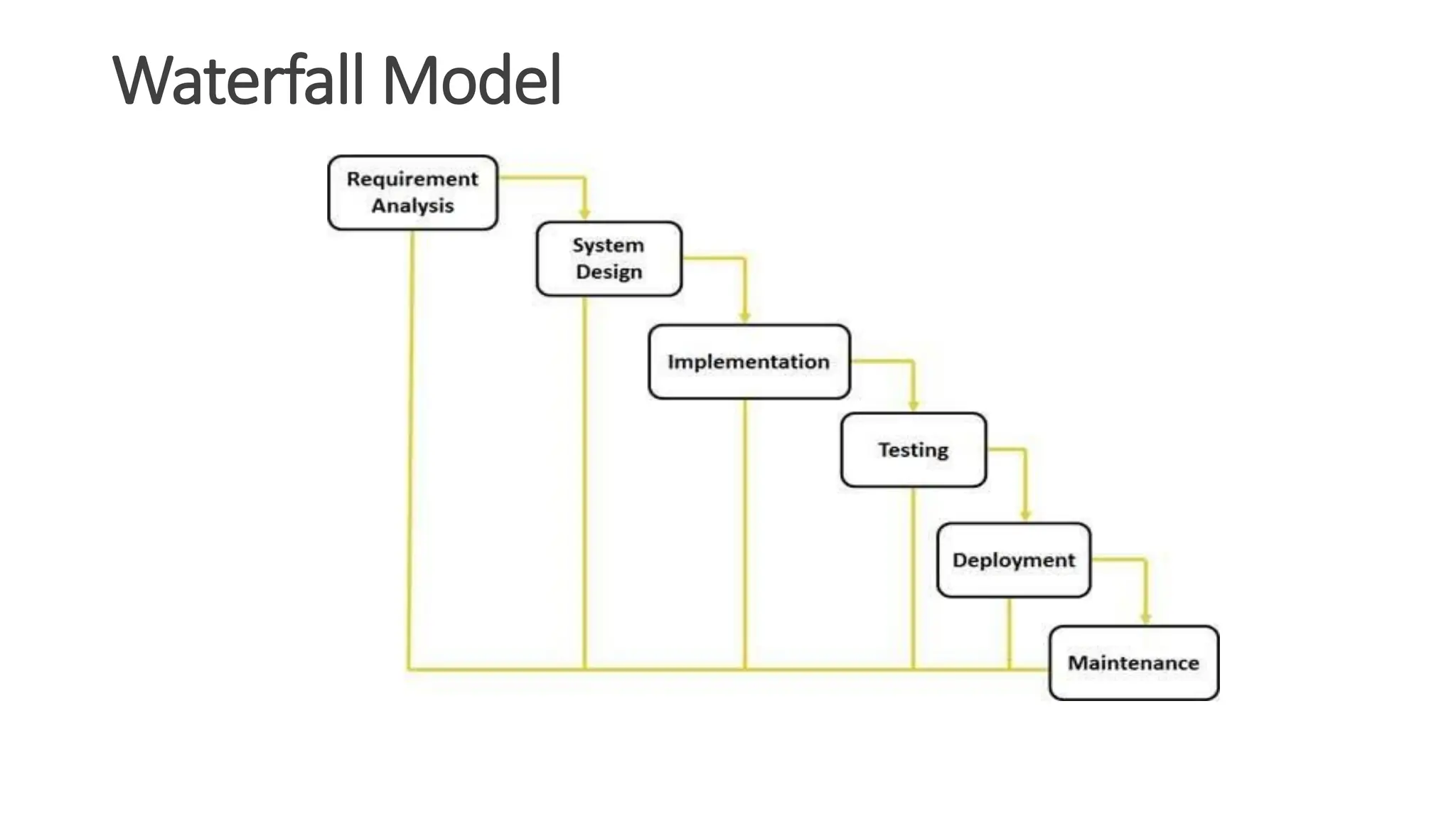Waterfall Model 