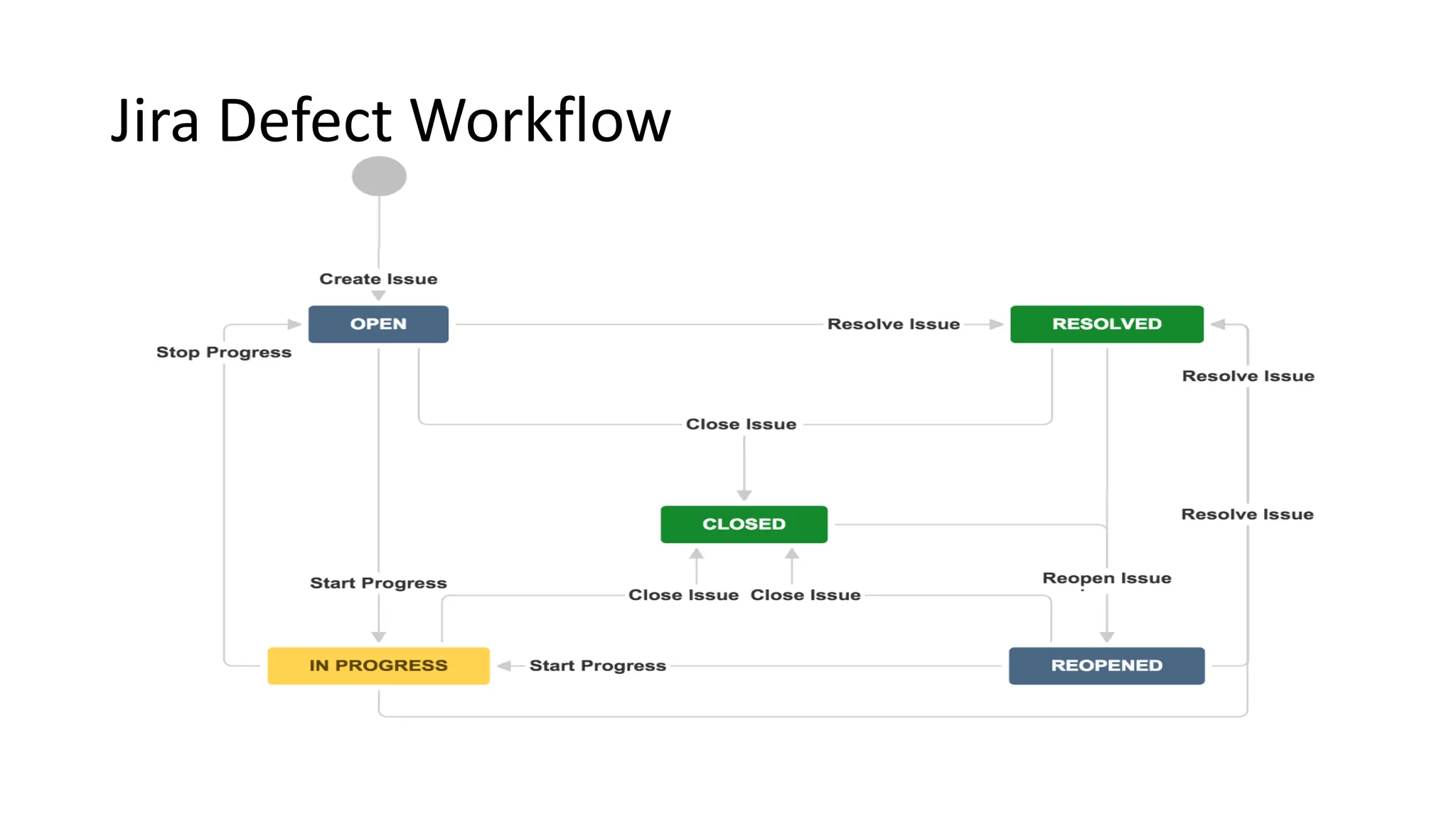Jira Defect Workflow 