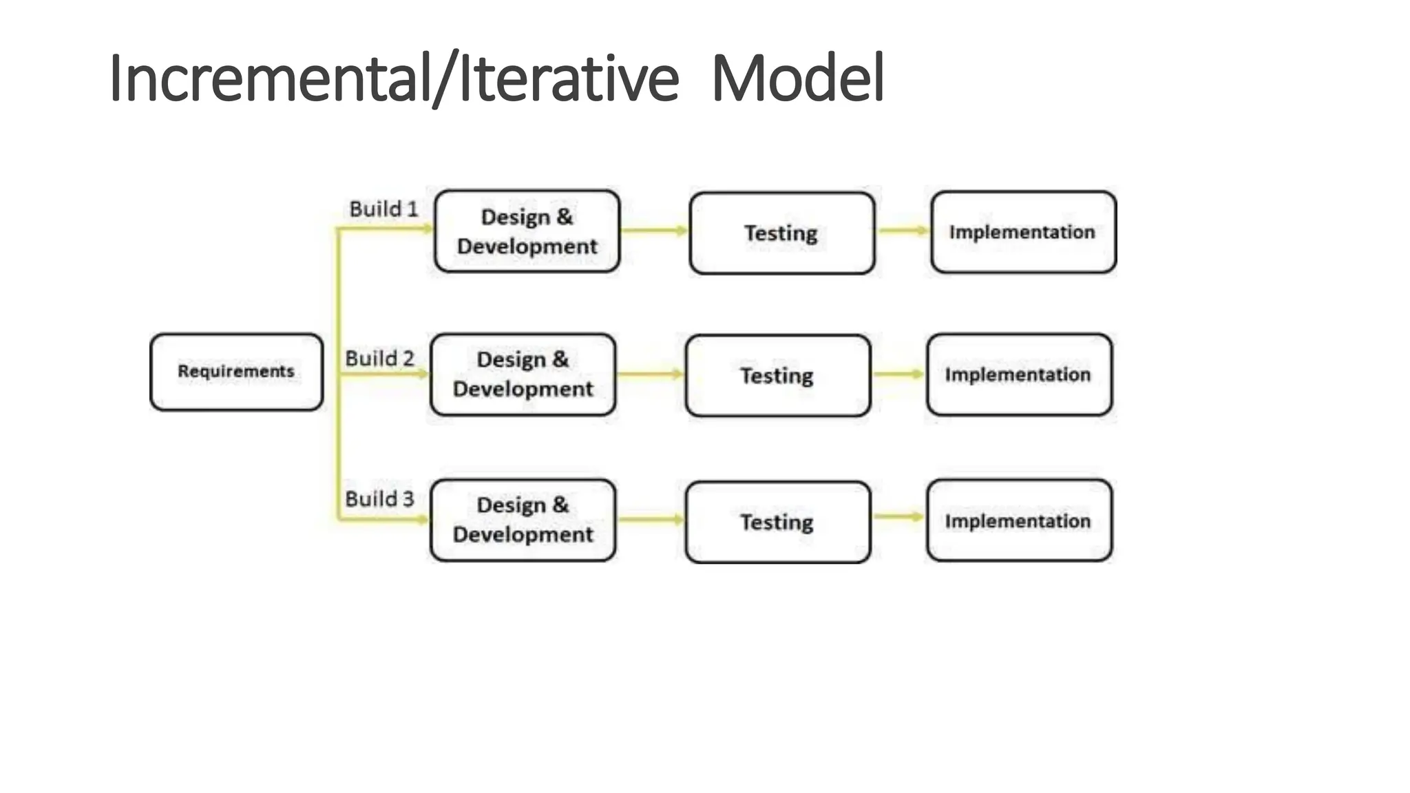 Incremental/Iterative Model 