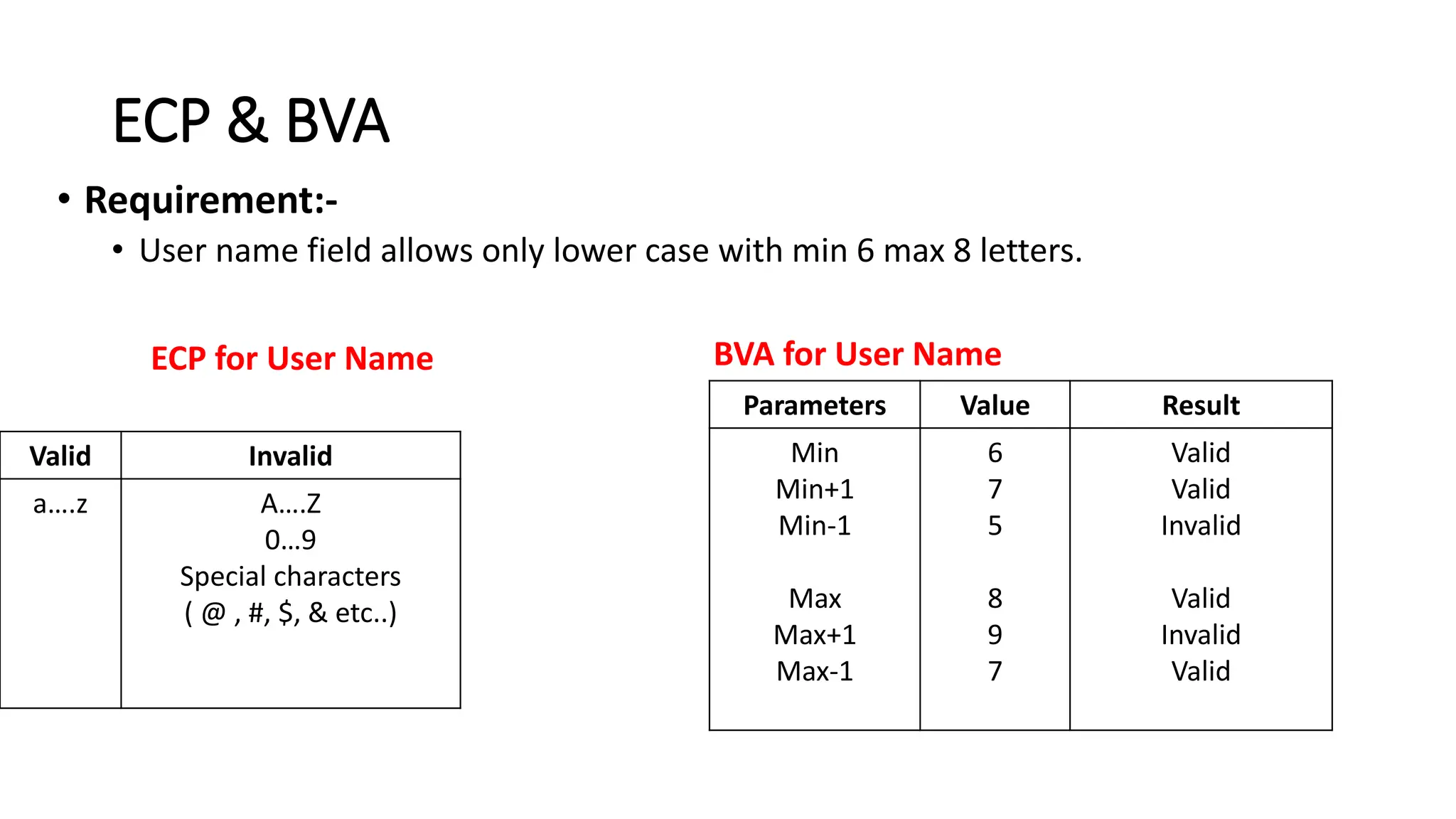 ECP & BVA Parameters Value Result Min Min+1 Min-1 Max Max+1 Max-1 6 7 5 8 9 7 Valid Valid Invalid Valid Invalid Valid Valid Invalid a….z A….Z 0…9 Special characters ( @ , #, $, & etc..) • Requirement:- • User name field allows only lower case with min 6 max 8 letters. ECP for User Name BVA for User Name 
