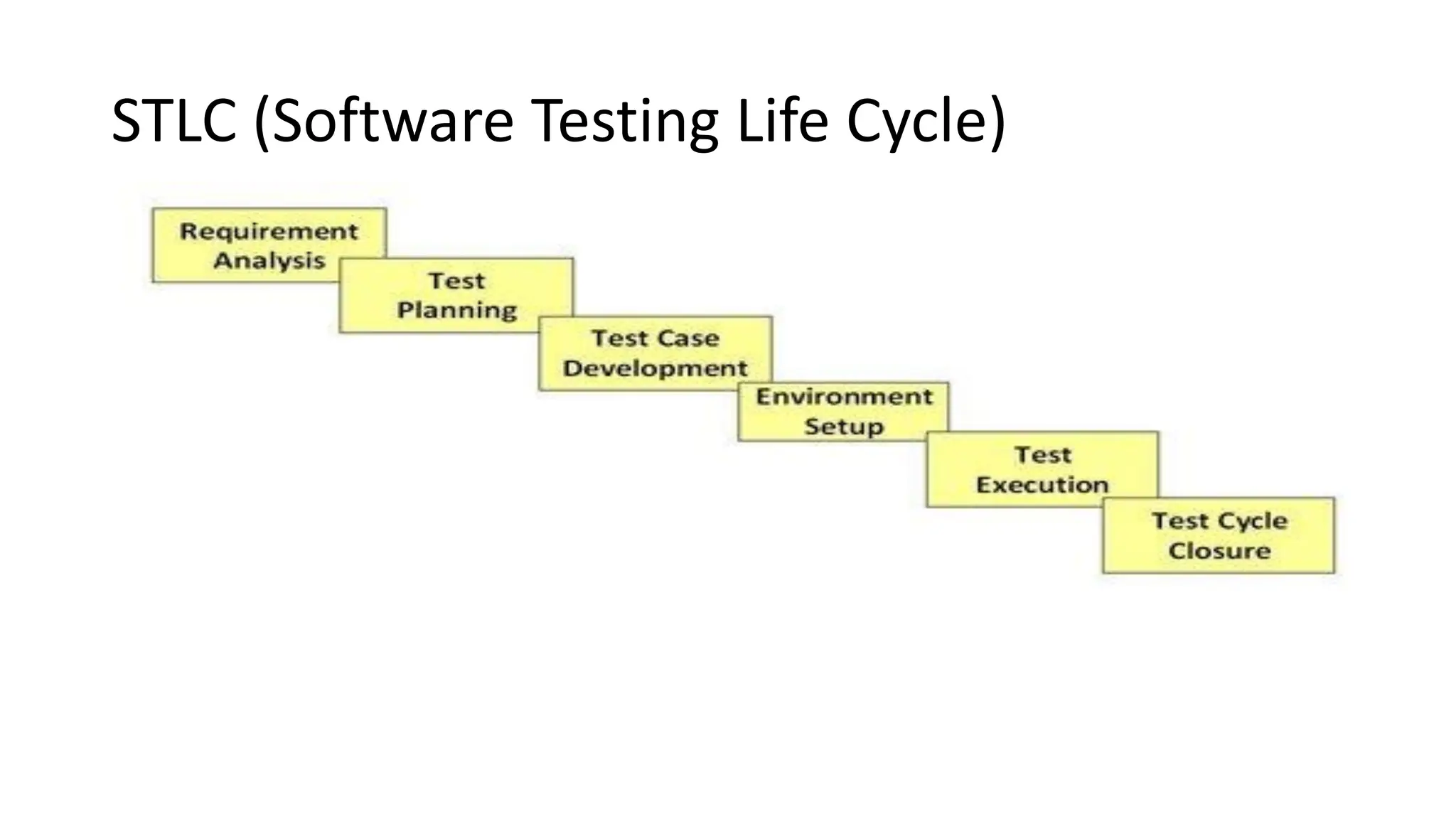 STLC (Software Testing Life Cycle) 