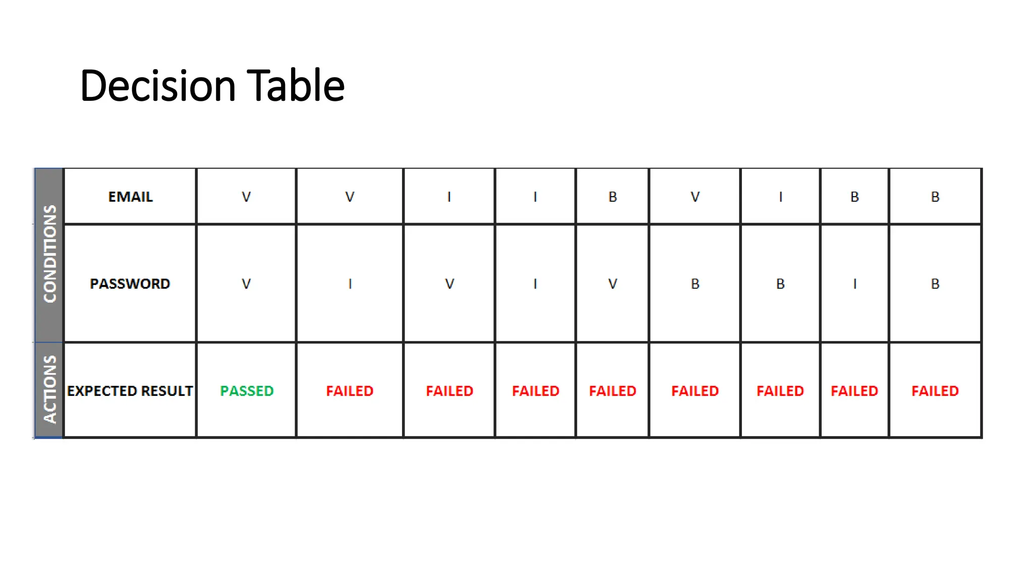 Decision Table 