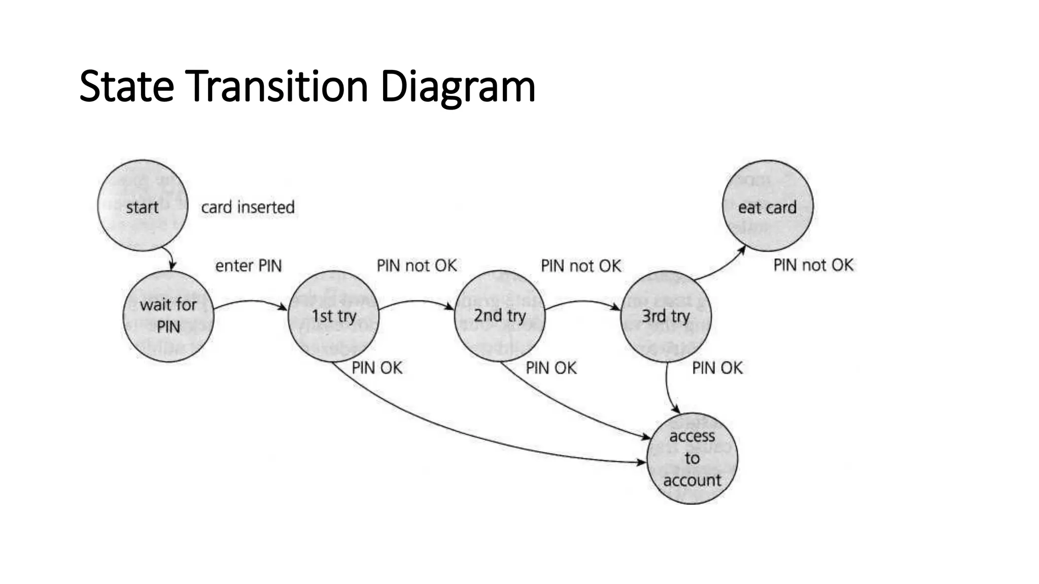 State Transition Diagram 