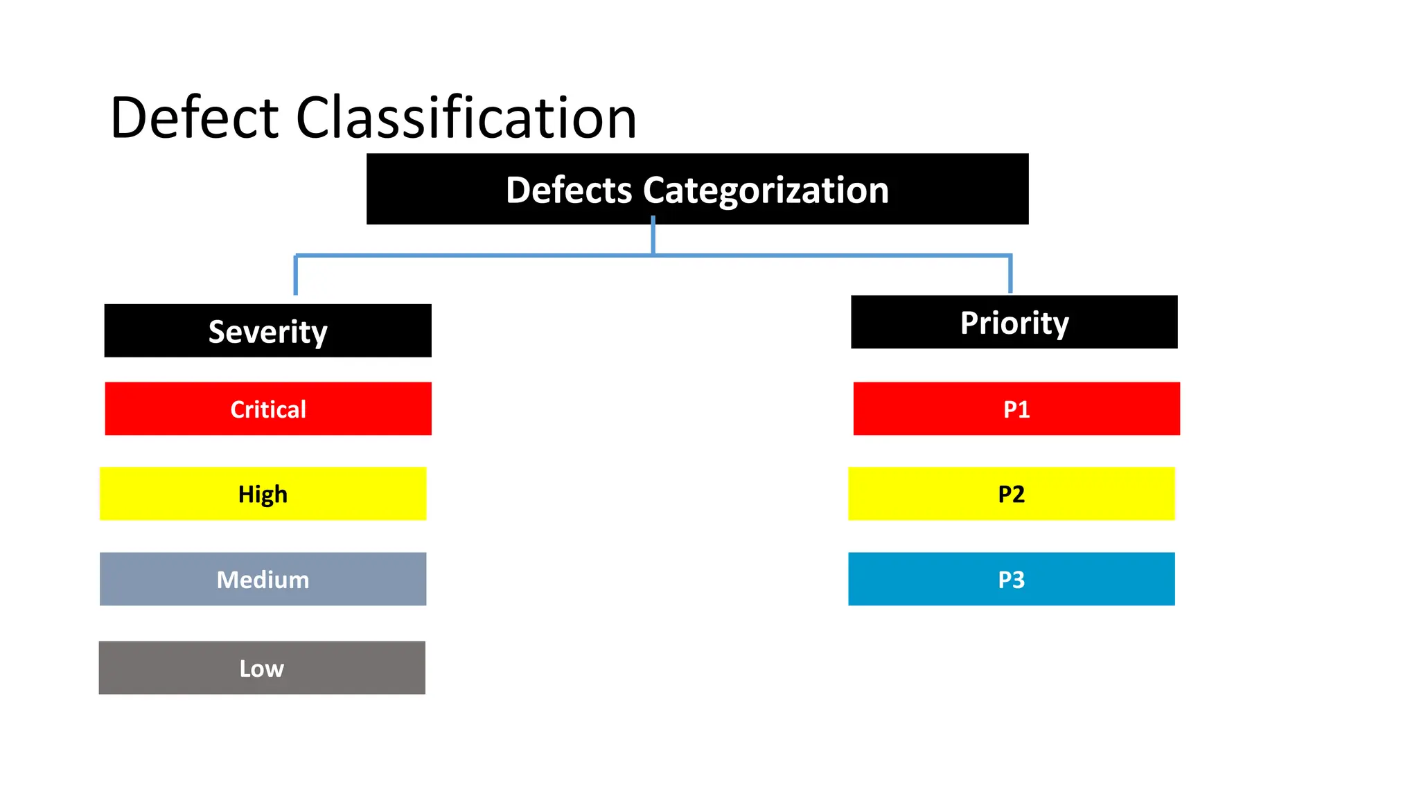 Defect Classification Defects Categorization Severity Priority Critical High Medium Low P1 P2 P3 