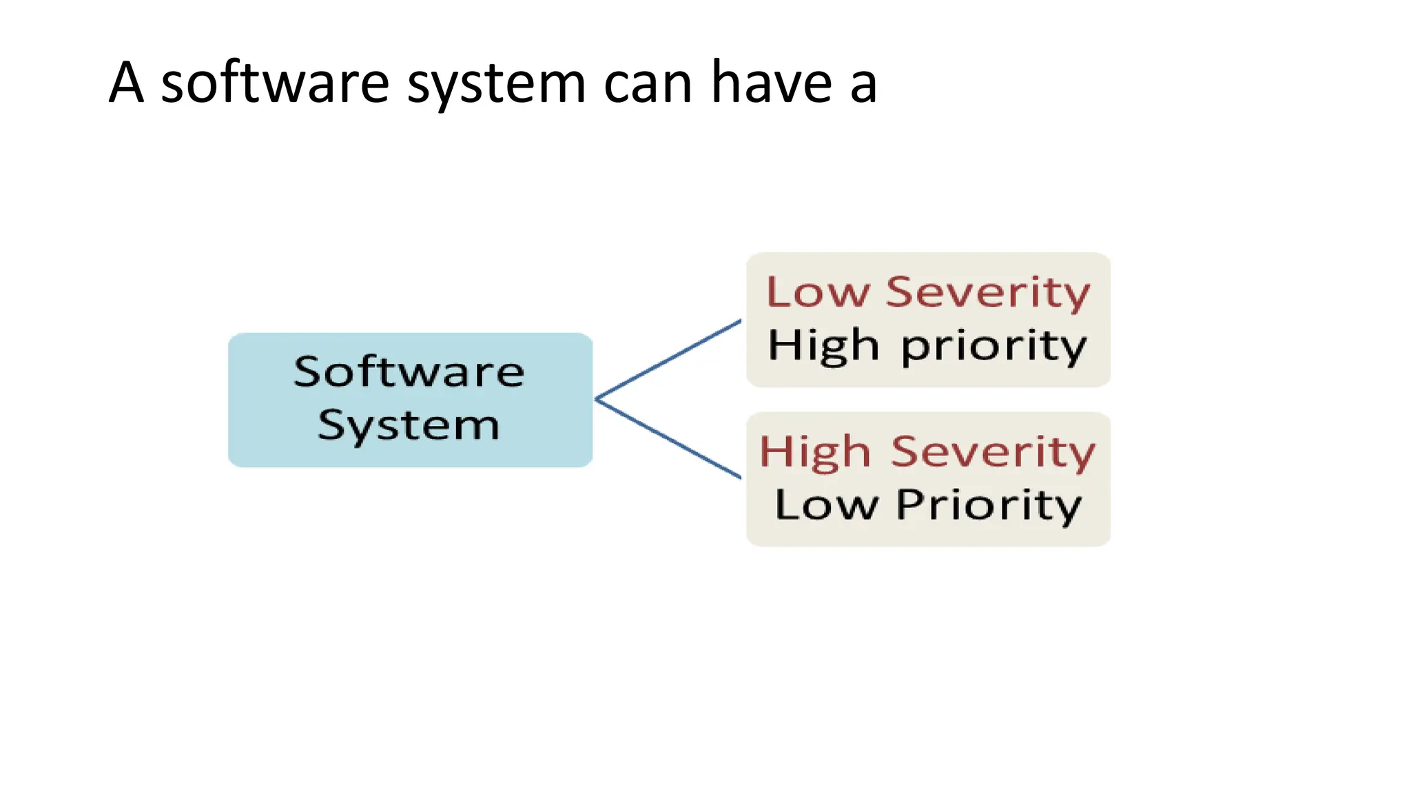 A software system can have a 