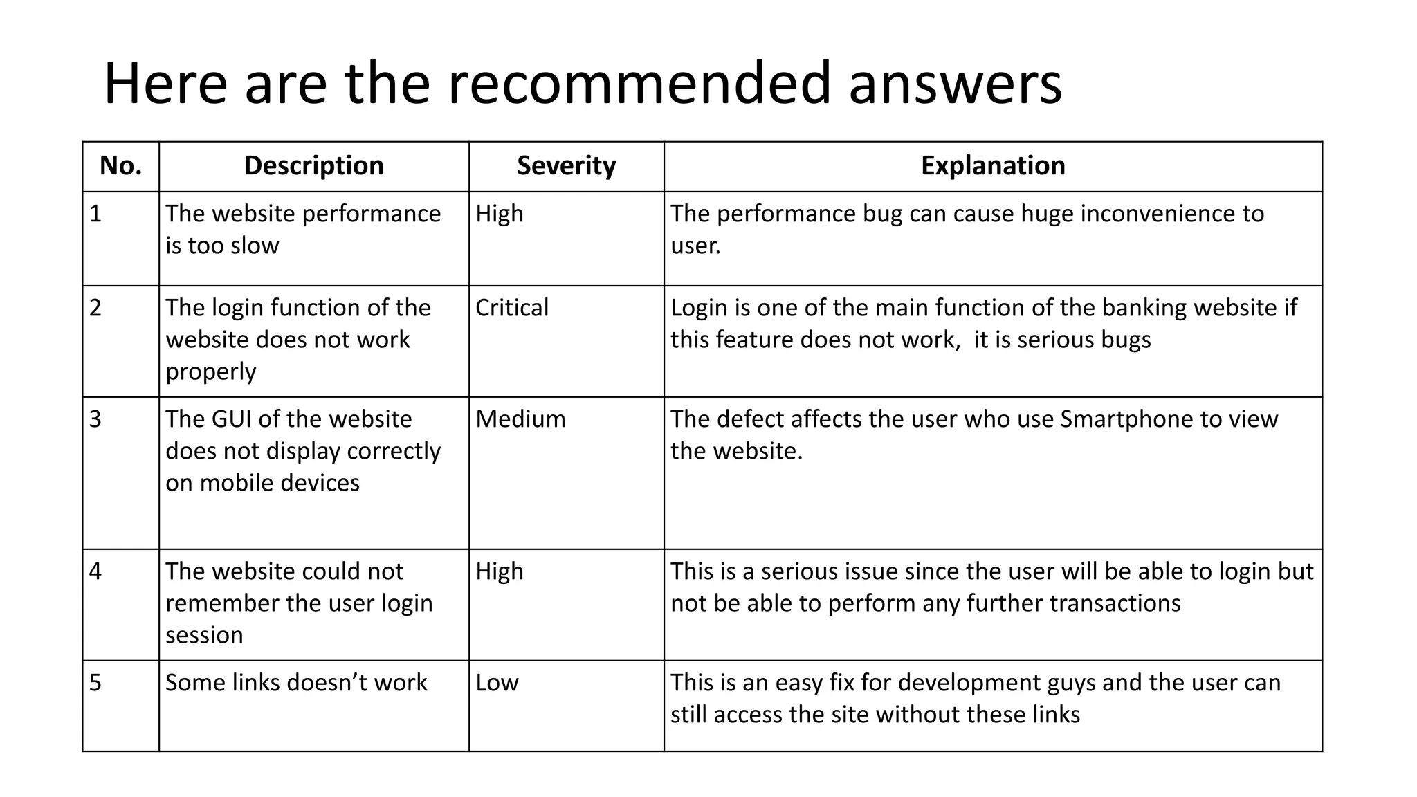 Here are the recommended answers No. Description Severity Explanation 1 The website performance is too slow High The performance bug can cause huge inconvenience to user. 2 The login function of the website does not work properly Critical Login is one of the main function of the banking website if this feature does not work, it is serious bugs 3 The GUI of the website does not display correctly on mobile devices Medium The defect affects the user who use Smartphone to view the website. 4 The website could not remember the user login session High This is a serious issue since the user will be able to login but not be able to perform any further transactions 5 Some links doesn’t work Low This is an easy fix for development guys and the user can still access the site without these links 