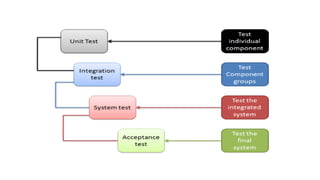 Manual Testing software testing all slide | PDF