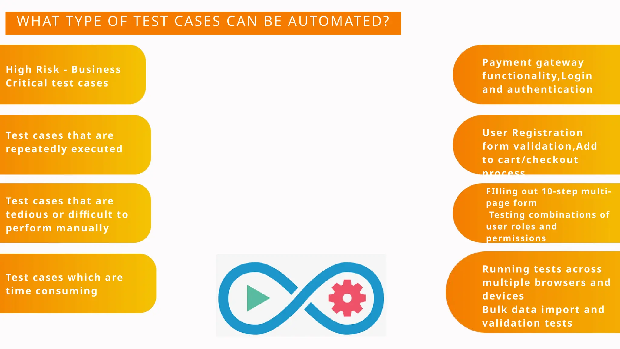 High Risk - Business
Critical test cases
WHAT TYPE OF TEST CASES CAN BE AUTOMATED?
Test cases that are
repeatedly executed
Test cases that are
tedious or difficult to
perform manually
Test cases which are
time consuming
Payment gateway
functionality,Login
and authentication
User Registration
form validation,Add
to cart/checkout
process
FIlling out 10-step multi-
page form
Testing combinations of
user roles and
permissions
Running tests across
multiple browsers and
devices
Bulk data import and
validation tests
 