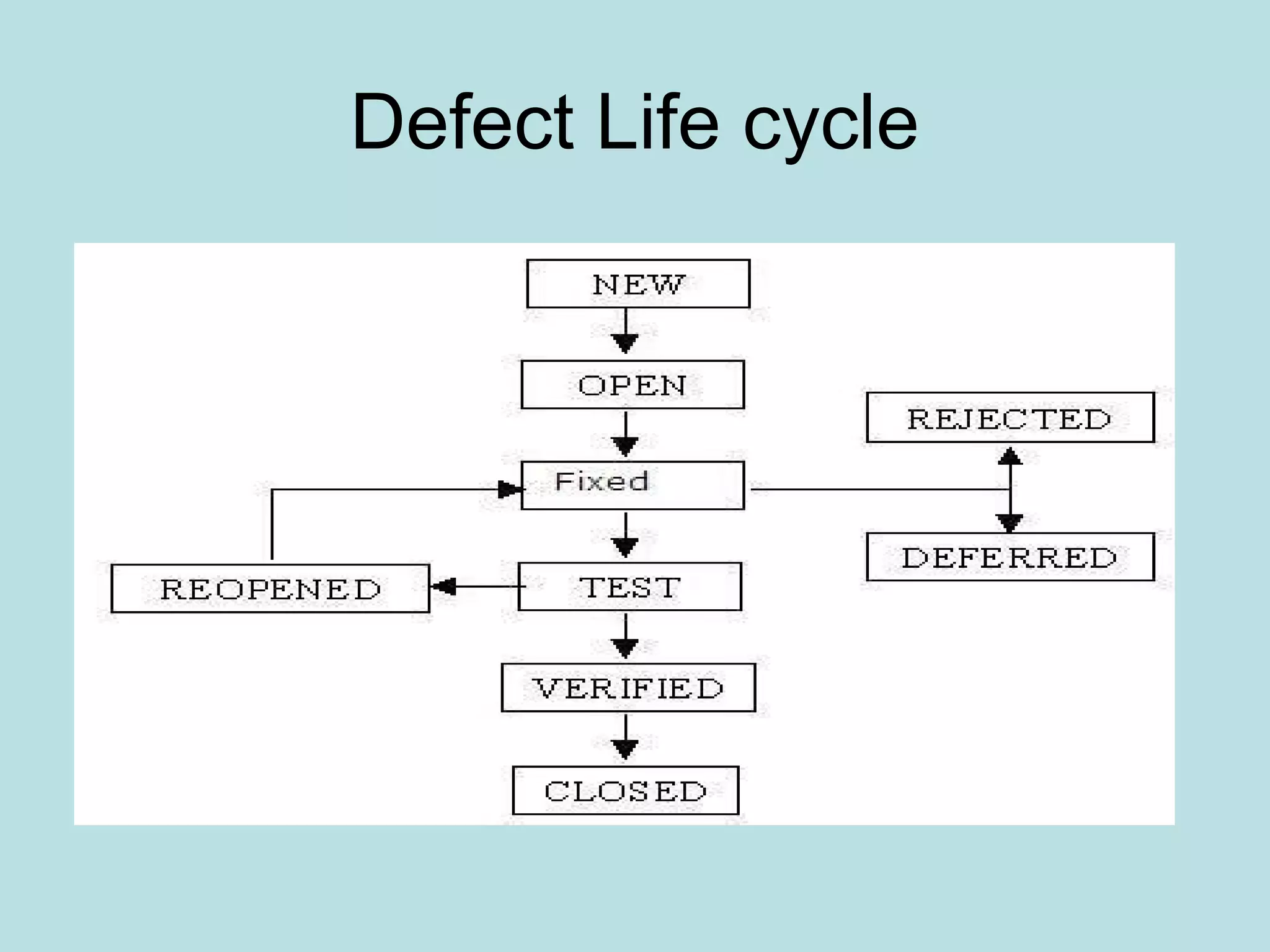 Defect Life cycle 