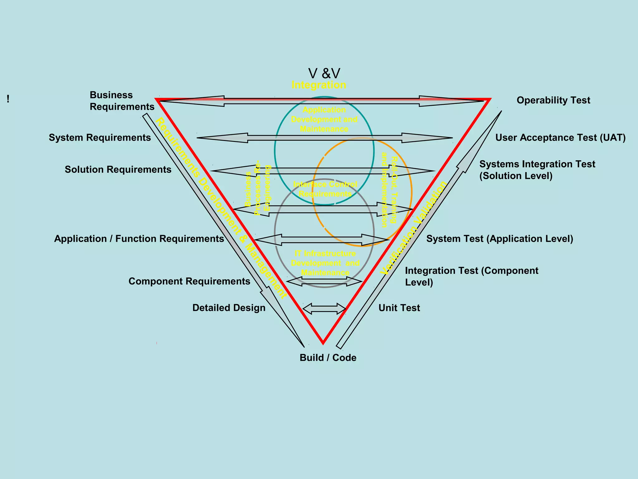 V &V ! IT Infrastructure Development and Maintenance Interface Control Requirements Application Development and Maintenance Roll-Out,Training andImplementation Business ProcessesRe- Engineering Operability Test User Acceptance Test (UAT) Systems Integration Test (Solution Level) Integration Test (Component Level) Unit Test Build / Code Business Requirements System Requirements Solution Requirements Component Requirements Detailed Design Application / Function Requirements Integration VerificationValidation Requirem entsDevelopm ent& Managem ent System Test (Application Level) 