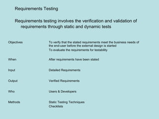 Objectives To verify that the stated requirements meet the business needs of
the end-user before the external design is started
To evaluate the requirements for testability
When After requirements have been stated
Input Detailed Requirements
Output Verified Requirements
Who Users & Developers
Methods Static Testing Techniques
Checklists
Requirements Testing
Requirements testing involves the verification and validation of
requirements through static and dynamic tests
 
