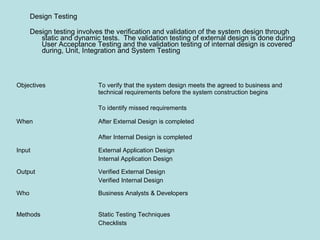 Objectives To verify that the system design meets the agreed to business and
technical requirements before the system construction begins
To identify missed requirements
When After External Design is completed
After Internal Design is completed
Input External Application Design
Internal Application Design
Output Verified External Design
Verified Internal Design
Who Business Analysts & Developers
Methods Static Testing Techniques
Checklists
Design Testing
Design testing involves the verification and validation of the system design through
static and dynamic tests. The validation testing of external design is done during
User Acceptance Testing and the validation testing of internal design is covered
during, Unit, Integration and System Testing
 