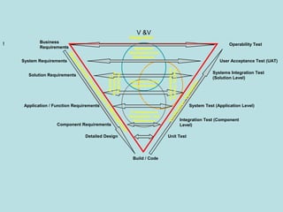 V &V
!
IT Infrastructure
Development and
Maintenance
Interface Control
Requirements
Application
Development and
Maintenance
Roll-Out,Training
andImplementation
Business
ProcessesRe-
Engineering
Operability Test
User Acceptance Test (UAT)
Systems Integration Test
(Solution Level)
Integration Test (Component
Level)
Unit Test
Build / Code
Business
Requirements
System Requirements
Solution Requirements
Component Requirements
Detailed Design
Application / Function Requirements
Integration
VerificationValidation
Requirem
entsDevelopm
ent&
Managem
ent
System Test (Application Level)
 