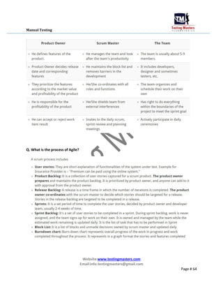 Manual Testing
Q. What is the process of Agile?
Website:www.testingmasters.com
Email:info.testingmasters@gmail.com
Page # 64
 