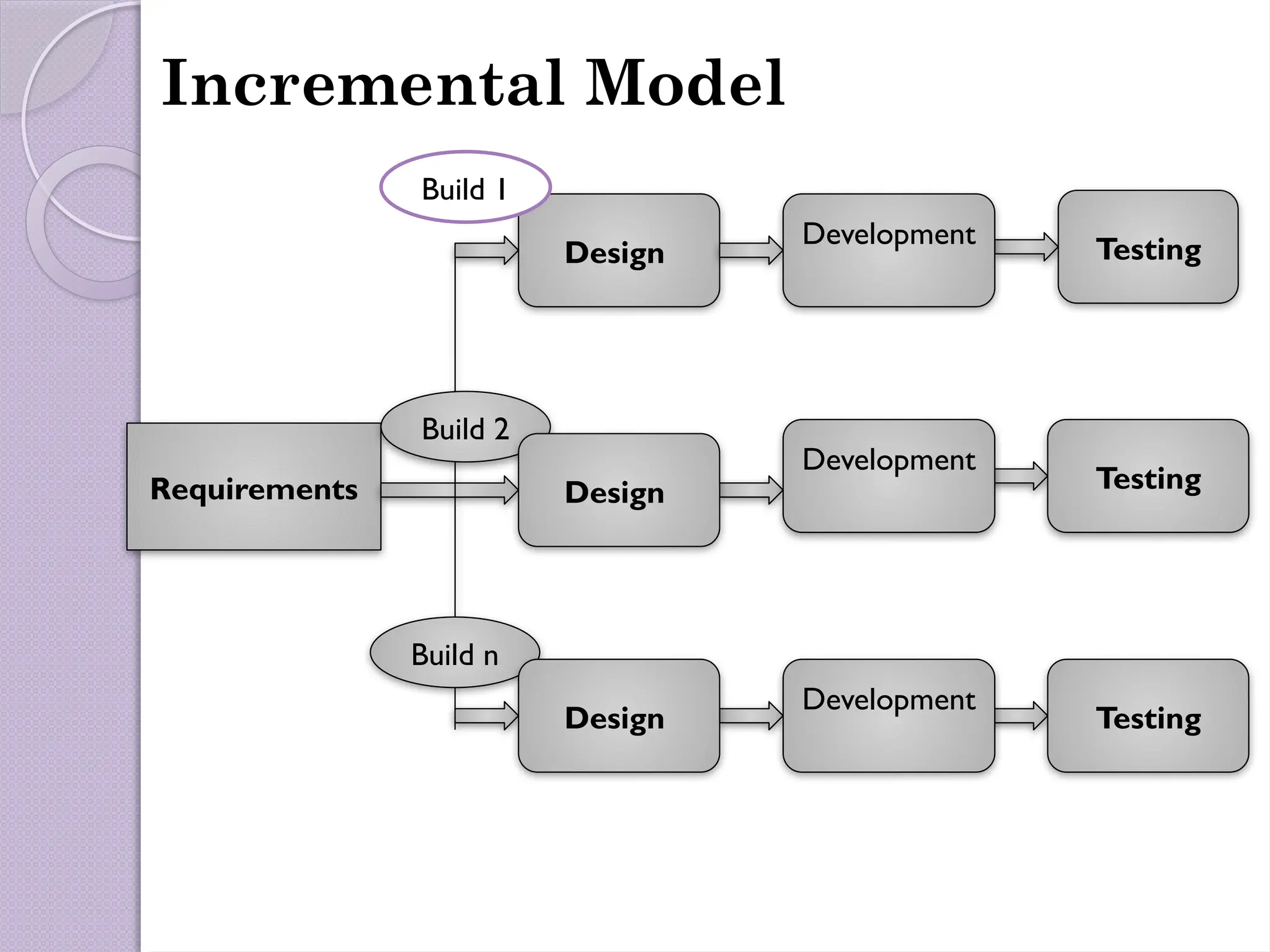 Incremental Model
Requirements
Design Testing
Development
Build 1
Build 2
Build n
Design
Design
Development
Development
Testing
Testing
 