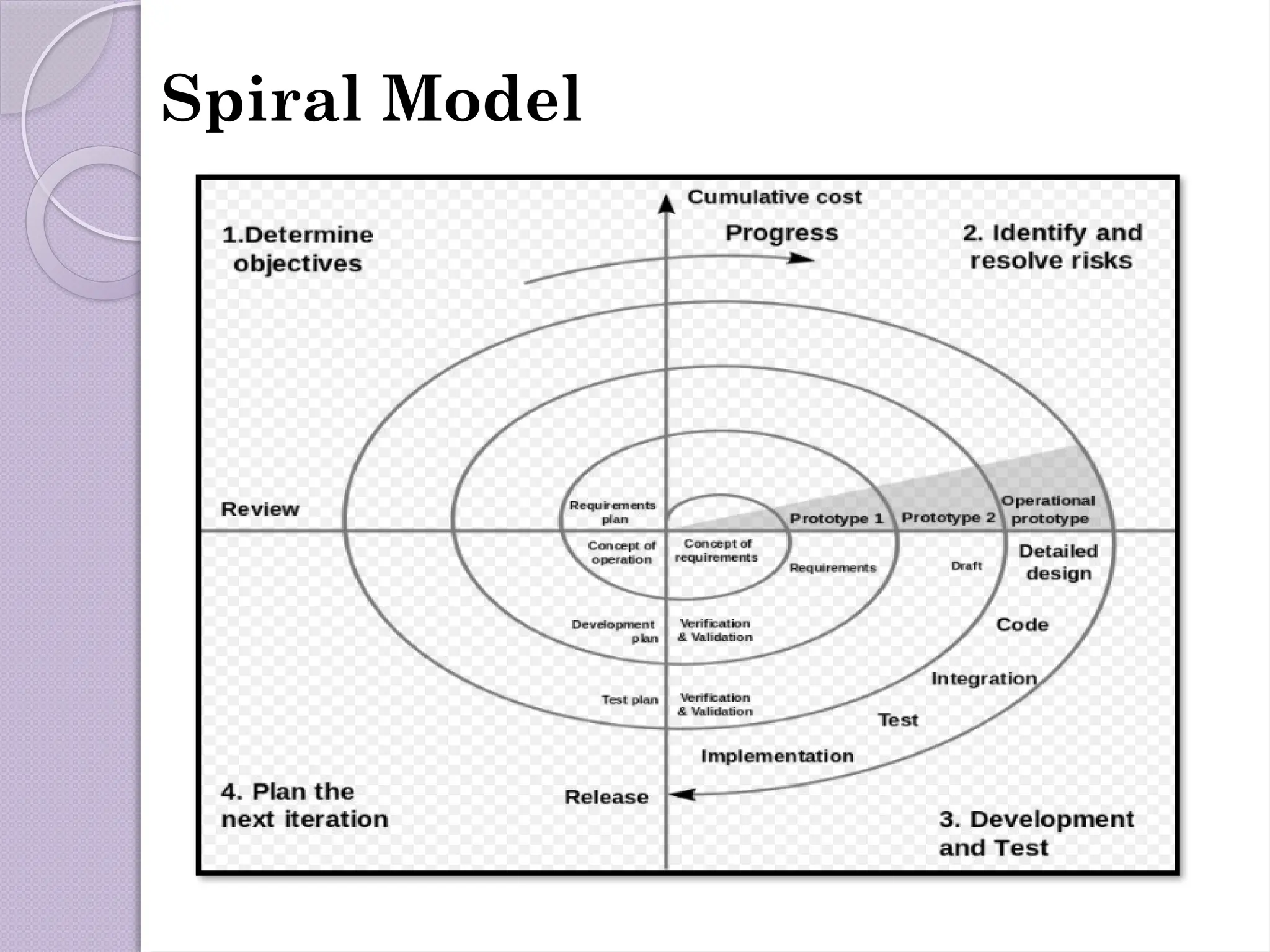 Spiral Model
 