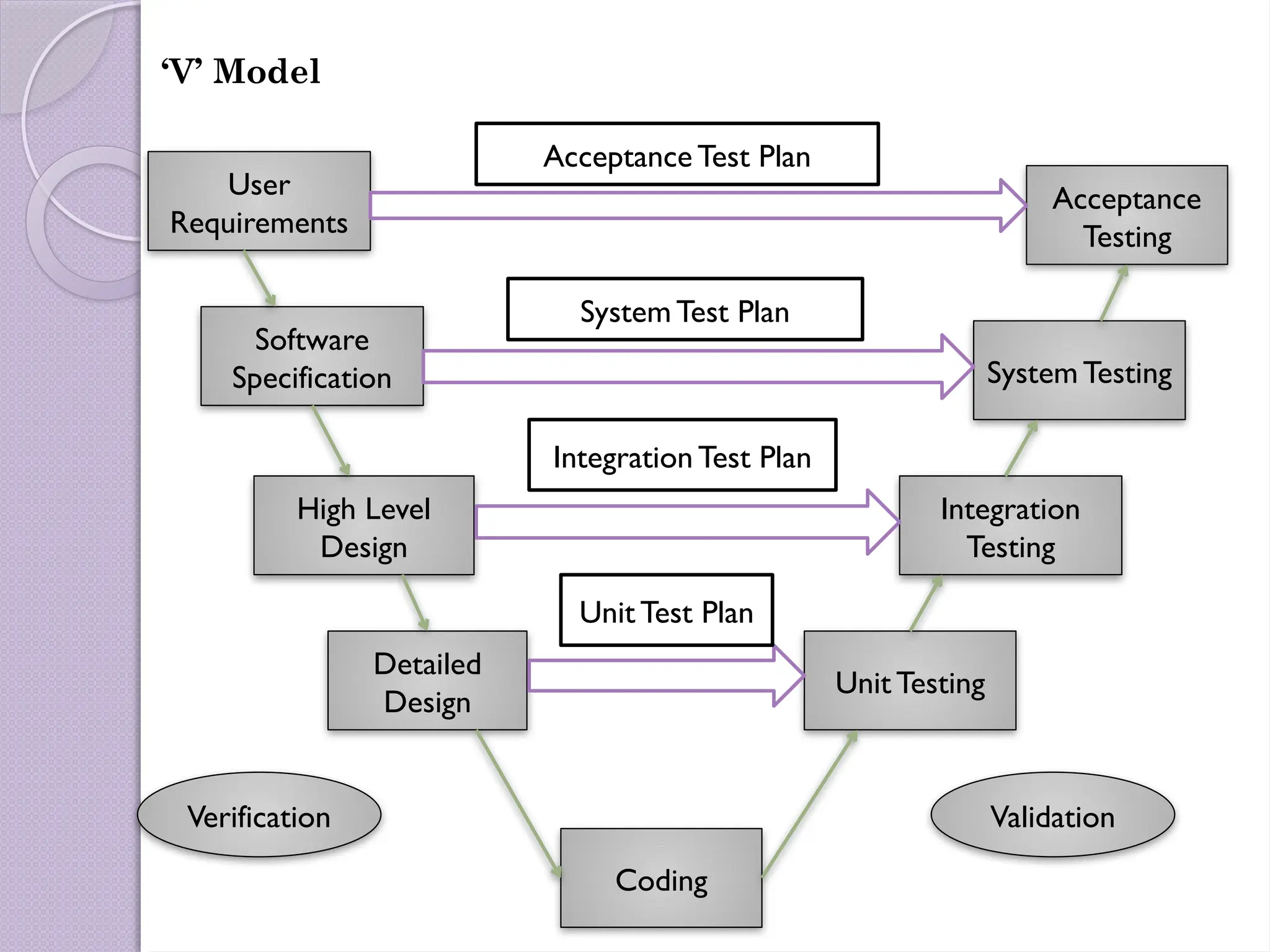 ‘V’ Model
User
Requirements
Acceptance
Testing
Software
Specification System Testing
Integration
Testing
High Level
Design
Unit Testing
Detailed
Design
Coding
System Test Plan
Integration Test Plan
Unit Test Plan
Acceptance Test Plan
Verification Validation
 
