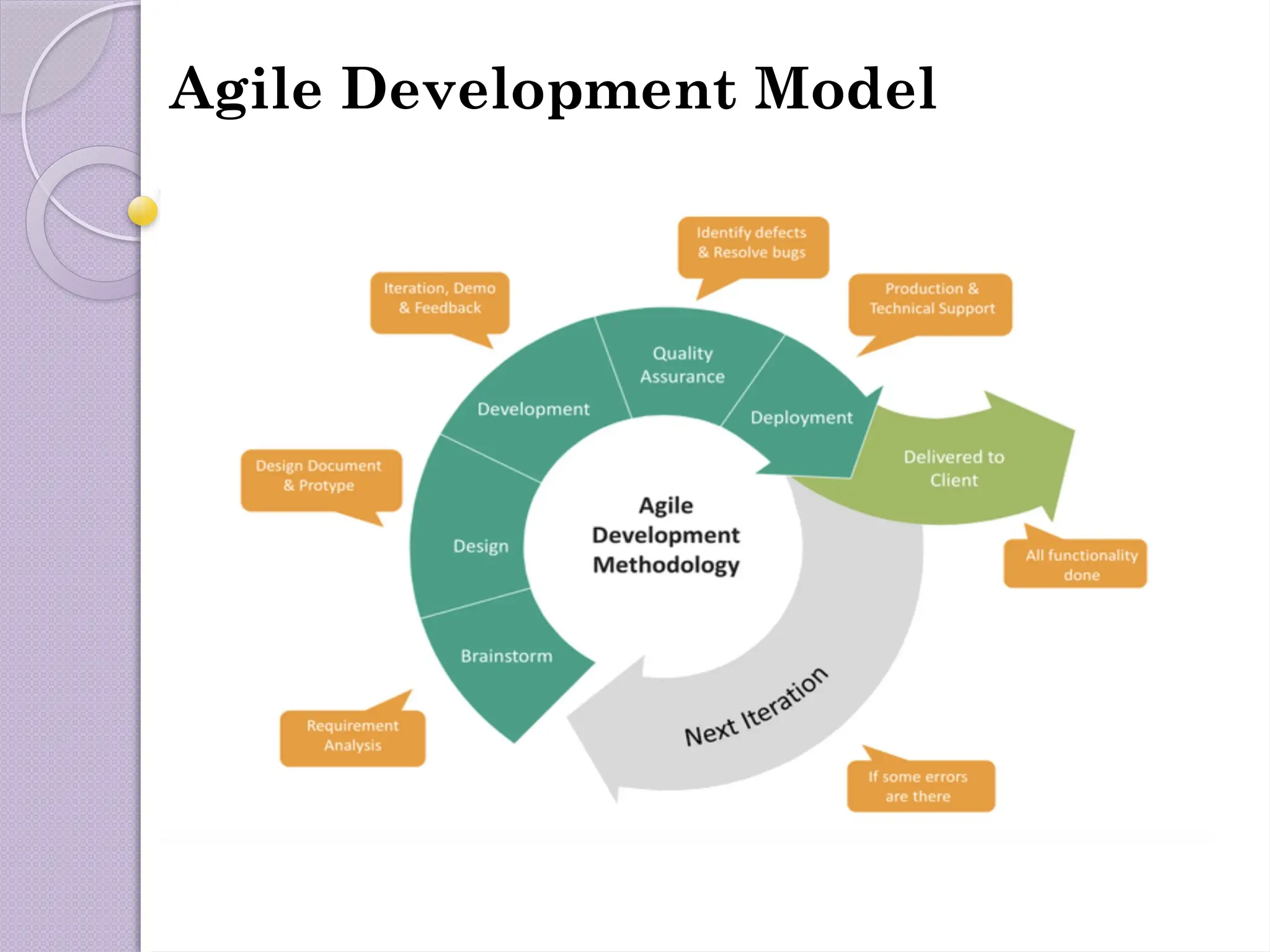 Agile Development Model
 