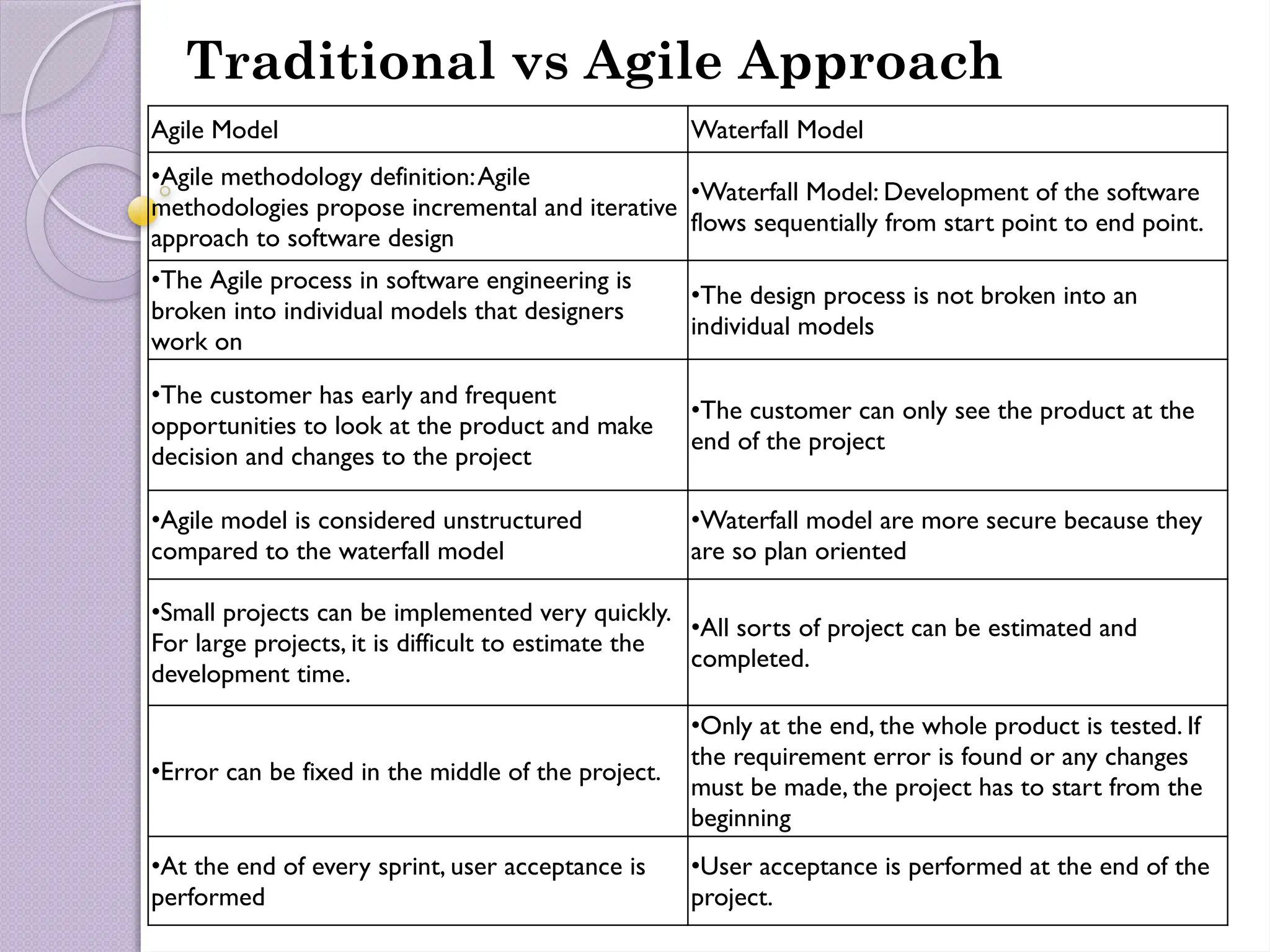 Traditional vs Agile Approach
Agile Model Waterfall Model
•Agile methodology definition:Agile
methodologies propose incremental and iterative
approach to software design
•Waterfall Model: Development of the software
flows sequentially from start point to end point.
•The Agile process in software engineering is
broken into individual models that designers
work on
•The design process is not broken into an
individual models
•The customer has early and frequent
opportunities to look at the product and make
decision and changes to the project
•The customer can only see the product at the
end of the project
•Agile model is considered unstructured
compared to the waterfall model
•Waterfall model are more secure because they
are so plan oriented
•Small projects can be implemented very quickly.
For large projects, it is difficult to estimate the
development time.
•All sorts of project can be estimated and
completed.
•Error can be fixed in the middle of the project.
•Only at the end, the whole product is tested. If
the requirement error is found or any changes
must be made, the project has to start from the
beginning
•At the end of every sprint, user acceptance is
performed
•User acceptance is performed at the end of the
project.
 