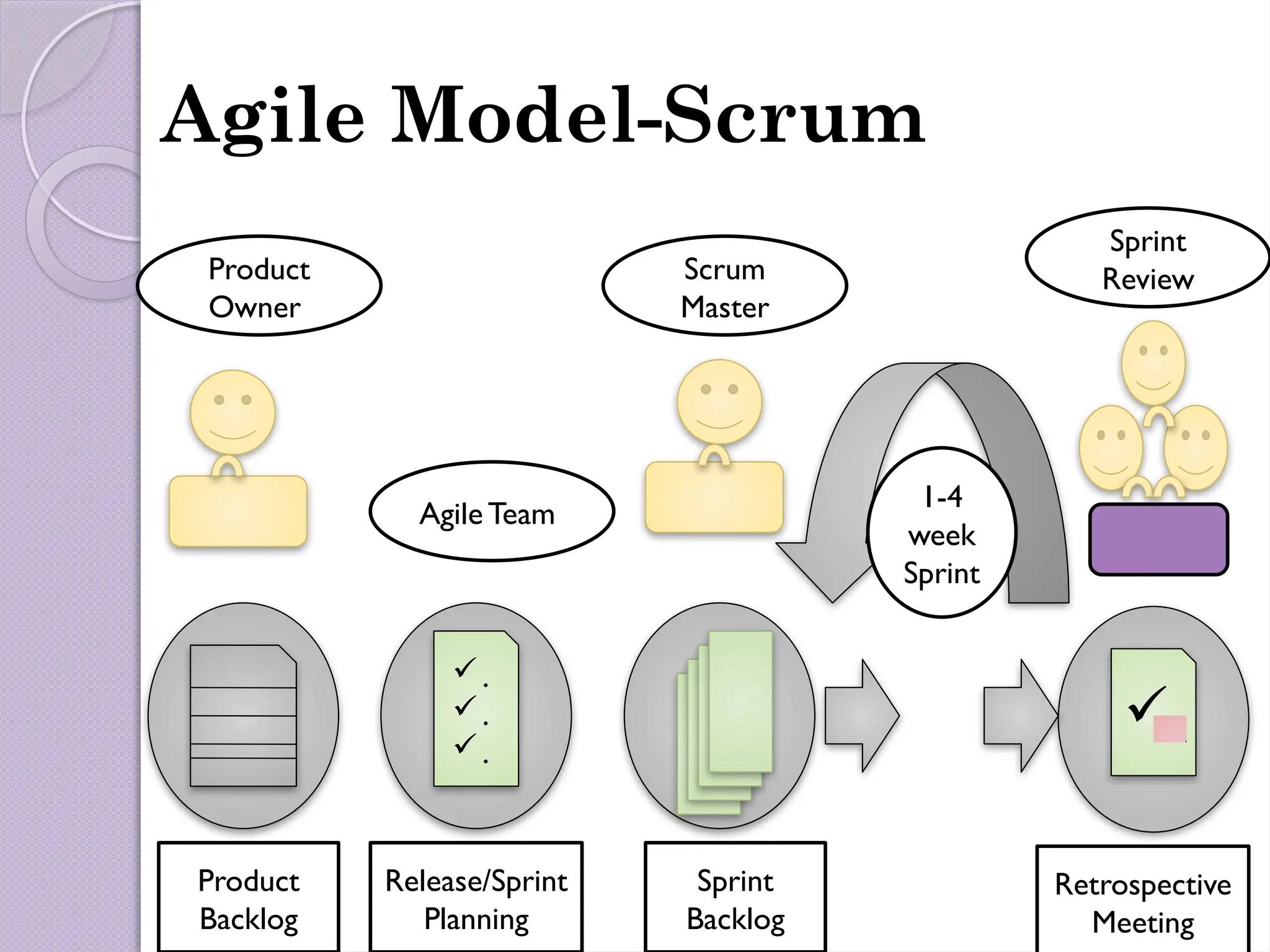 Agile Model-Scrum
.
.
.
.
Product
Owner
AgileTeam
Scrum
Master
Sprint
Review
Product
Backlog
Release/Sprint
Planning
Sprint
Backlog
Retrospective
Meeting
1-4
week
Sprint
 