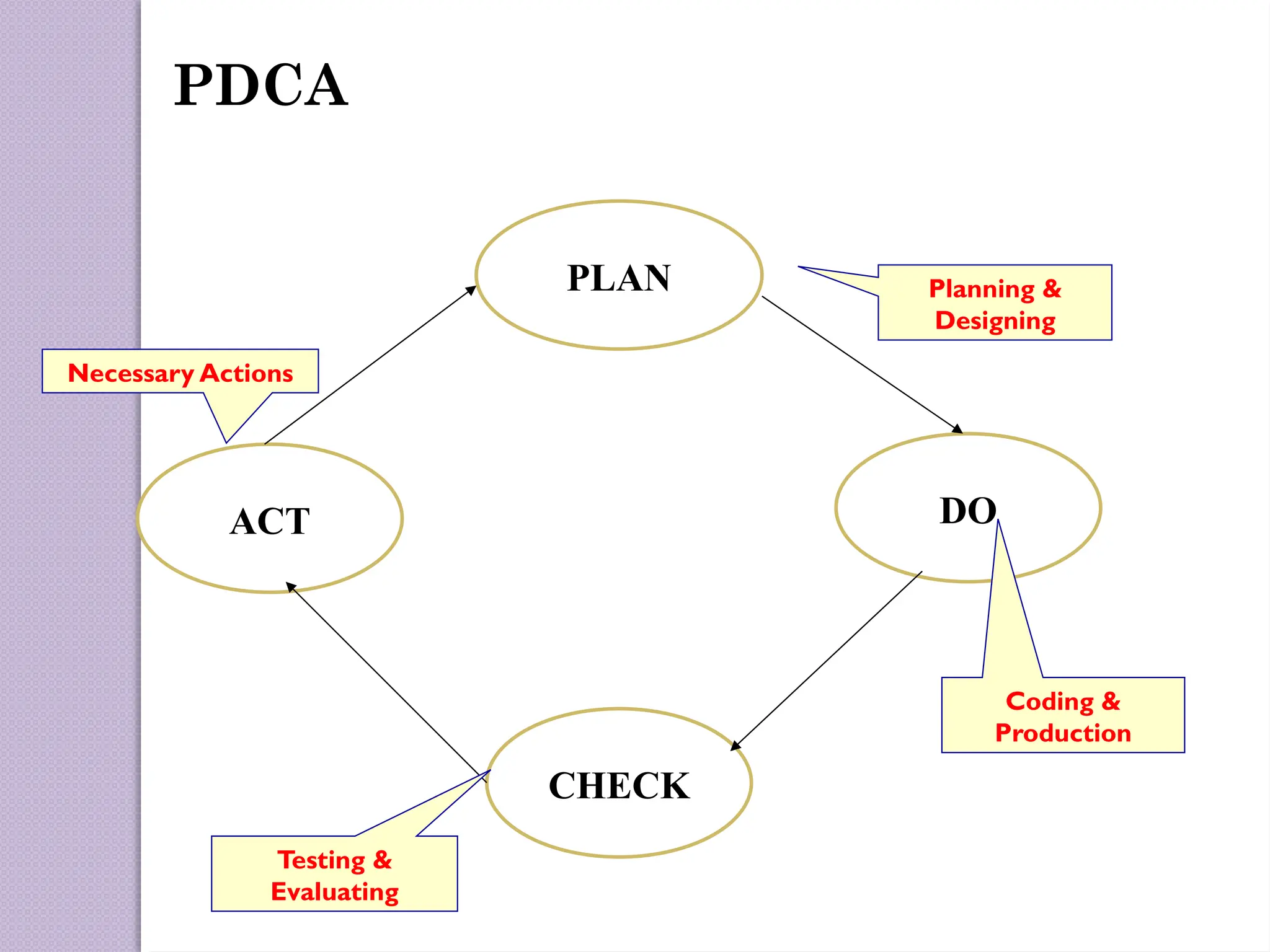ACT DO
CHECK
PLAN Planning &
Designing
Coding &
Production
Testing &
Evaluating
Necessary Actions
PDCA
 