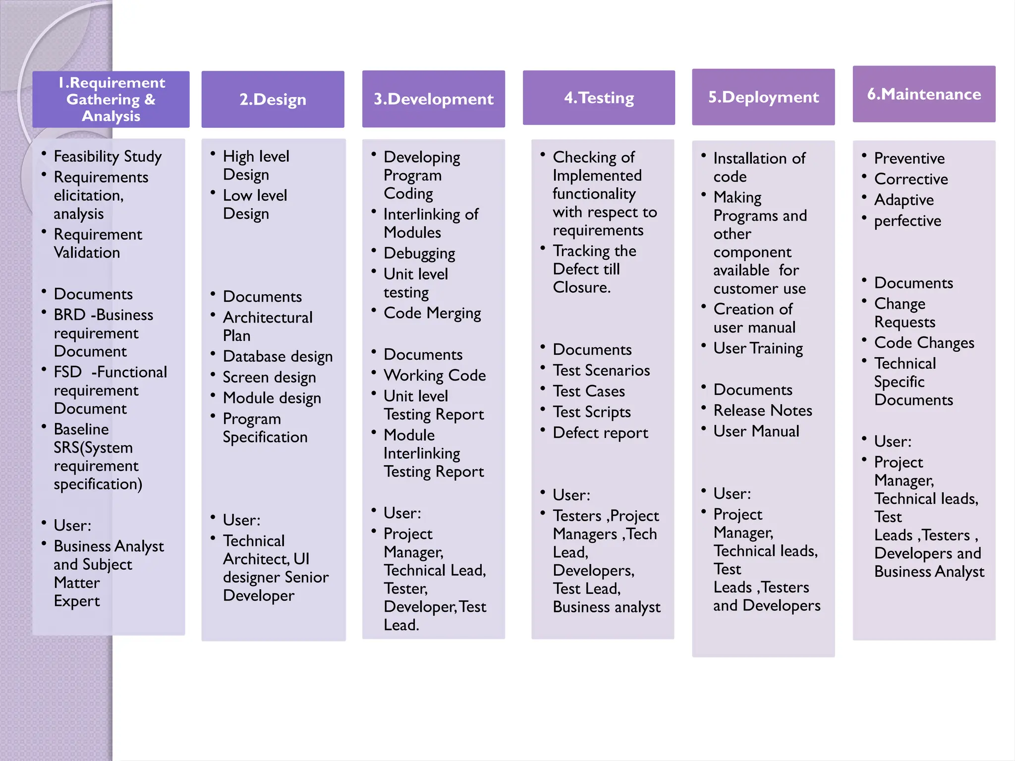 1.Requirement
Gathering &
Analysis
• Feasibility Study
• Requirements
elicitation,
analysis
• Requirement
Validation
• Documents
• BRD -Business
requirement
Document
• FSD -Functional
requirement
Document
• Baseline
SRS(System
requirement
specification)
• User:
• Business Analyst
and Subject
Matter
Expert
2.Design
• High level
Design
• Low level
Design
• Documents
• Architectural
Plan
• Database design
• Screen design
• Module design
• Program
Specification
• User:
• Technical
Architect, UI
designer Senior
Developer
3.Development
• Developing
Program
Coding
• Interlinking of
Modules
• Debugging
• Unit level
testing
• Code Merging
• Documents
• Working Code
• Unit level
Testing Report
• Module
Interlinking
Testing Report
• User:
• Project
Manager,
Technical Lead,
Tester,
Developer,Test
Lead.
4.Testing
• Checking of
Implemented
functionality
with respect to
requirements
• Tracking the
Defect till
Closure.
• Documents
• Test Scenarios
• Test Cases
• Test Scripts
• Defect report
• User:
• Testers ,Project
Managers ,Tech
Lead,
Developers,
Test Lead,
Business analyst
5.Deployment
• Installation of
code
• Making
Programs and
other
component
available for
customer use
• Creation of
user manual
• User Training
• Documents
• Release Notes
• User Manual
• User:
• Project
Manager,
Technical leads,
Test
Leads ,Testers
and Developers
6.Maintenance
• Preventive
• Corrective
• Adaptive
• perfective
• Documents
• Change
Requests
• Code Changes
• Technical
Specific
Documents
• User:
• Project
Manager,
Technical leads,
Test
Leads ,Testers ,
Developers and
Business Analyst
 