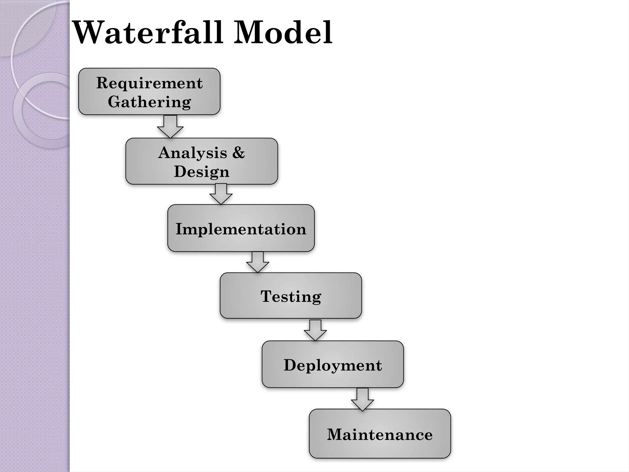 Waterfall Model
Requirement
Gathering
Analysis &
Design
Implementation
Testing
Maintenance
Deployment
 